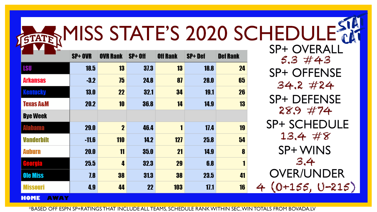 2020 Vision: Mississippi State