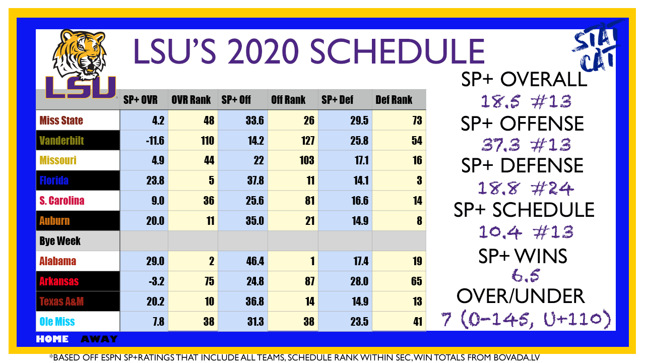 2020 Vision: LSU