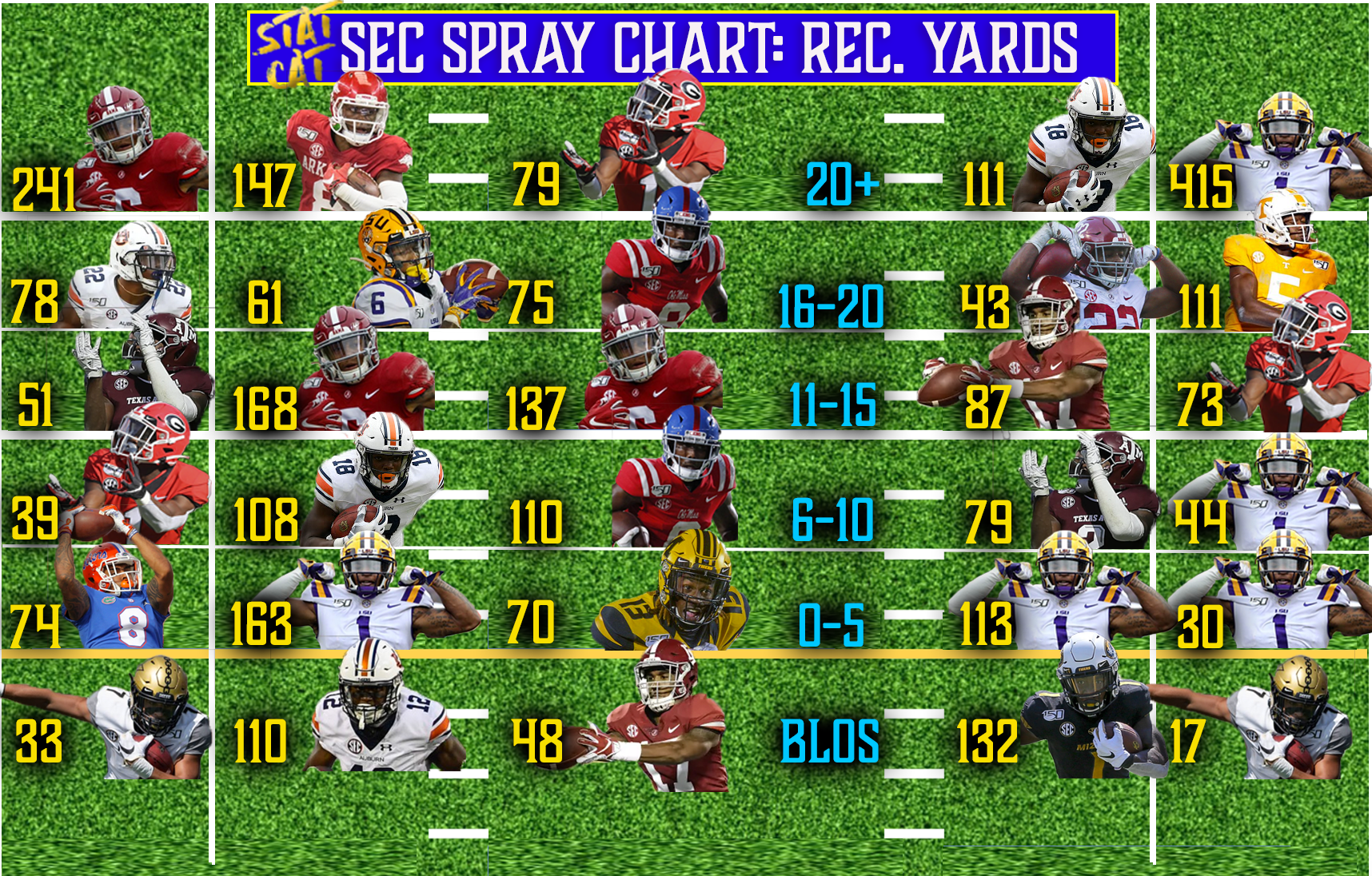 2020 Returner Spray Chart: Receiving Yards